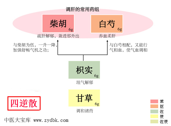 四逆散