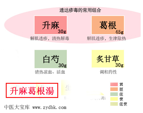 升麻葛根汤