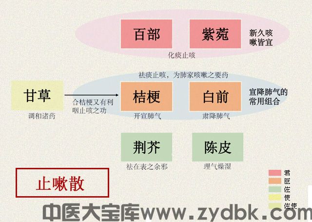 止嗽散