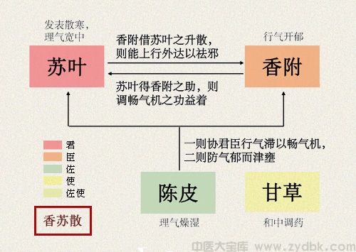 香苏散