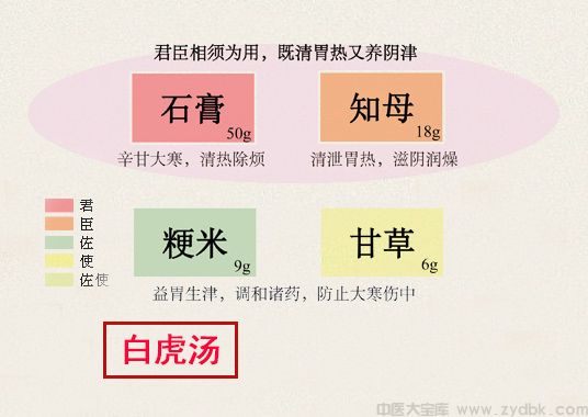 白虎汤