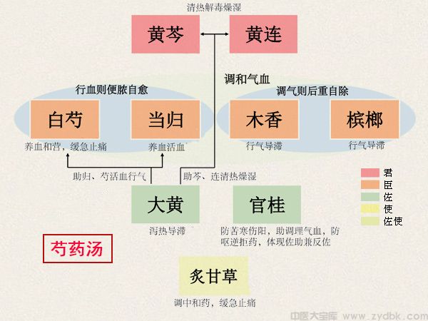 芍药汤(图1)
