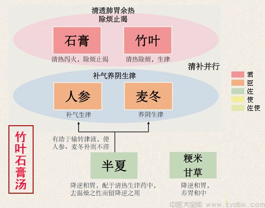 竹叶石膏汤(图1)