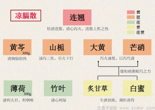凉膈散