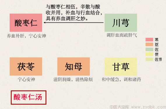 酸枣仁汤(图1)