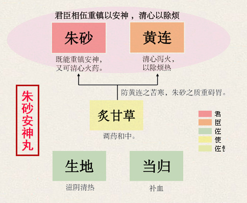 朱砂安神丸(图1)