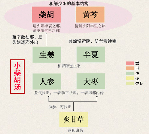 小建中汤