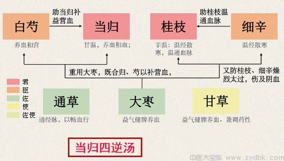 当归四逆汤