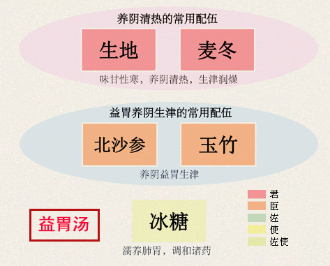 益胃汤(图1)