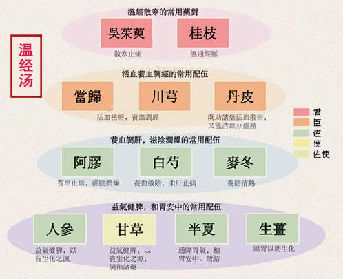 温经汤