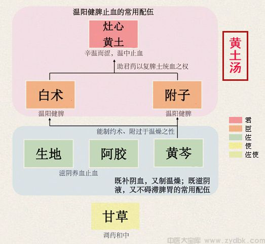 黄土汤 (图1)