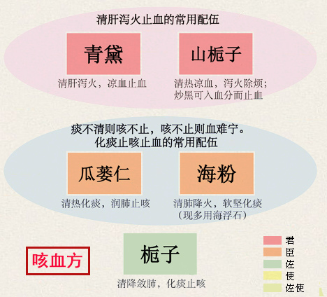 咳血方(图1)