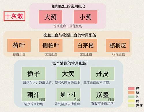 十灰散(图1)
