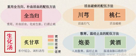 生化汤(图1)