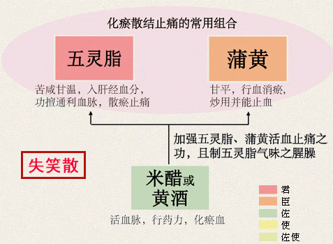 失笑散(图1)