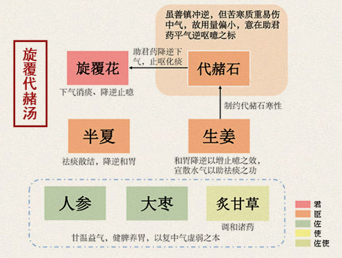 旋覆代赭汤(图1)