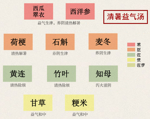 清暑益气汤(图1)