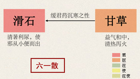 六一散(图1)