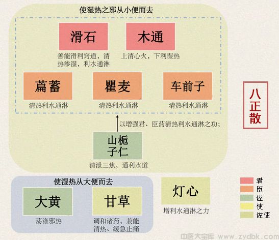 八正散(图1)