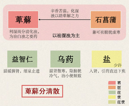 萆薢分清散(图1)