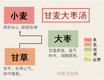 甘麦大枣汤