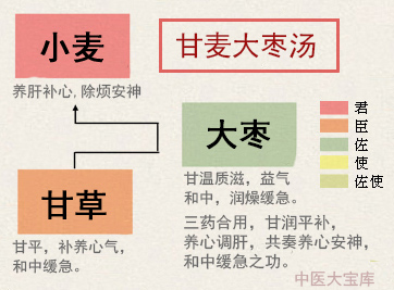 甘麦大枣汤(图1)