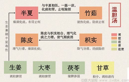 温胆汤