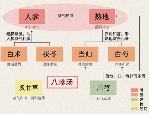 八珍汤