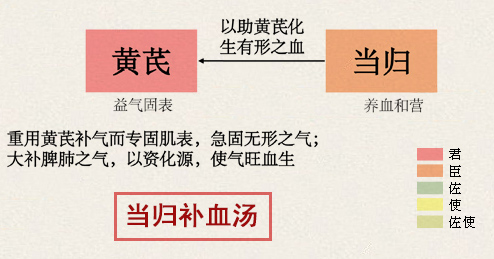 当归补血汤