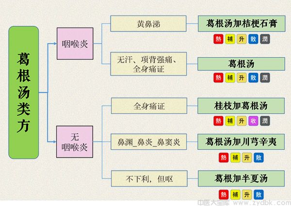 葛根汤