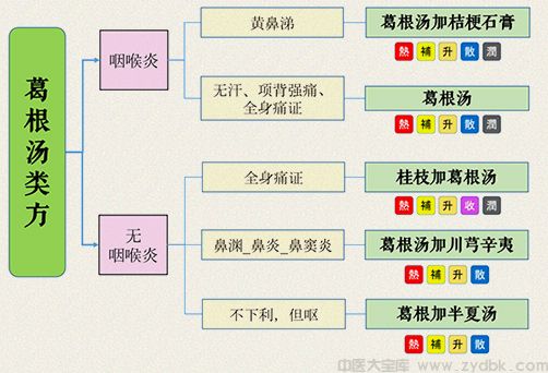 葛根汤类方