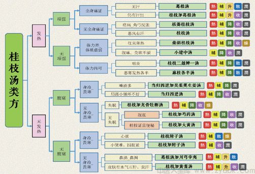 桂枝汤类方