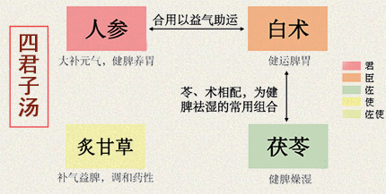 四君子汤