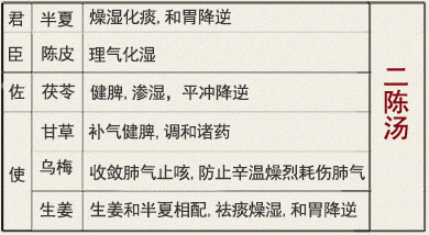 二陈汤(图1)