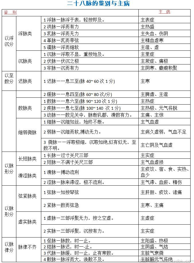 二十八脉的鉴别与主病