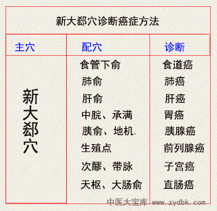 穴位诊断肿瘤癌症奇效穴：新大郄和新内郄穴