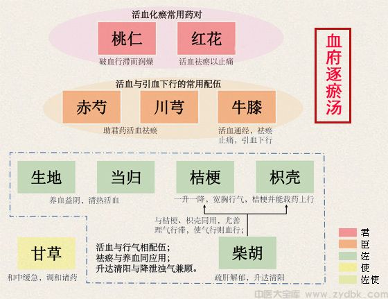 血府逐瘀汤治怪病疑难杂症之医案